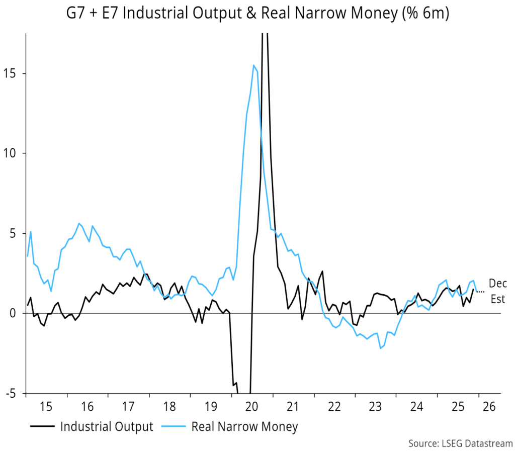 Chart 3 showing G7 + E7 Industrial Output & Real Narrow Money (% 6m)