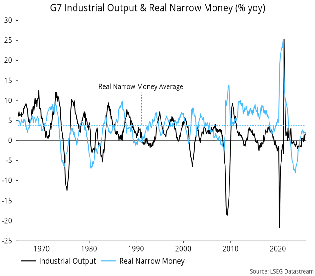 Chart 4 showing G7 Industrial Output & Real Narrow Money (% yoy)