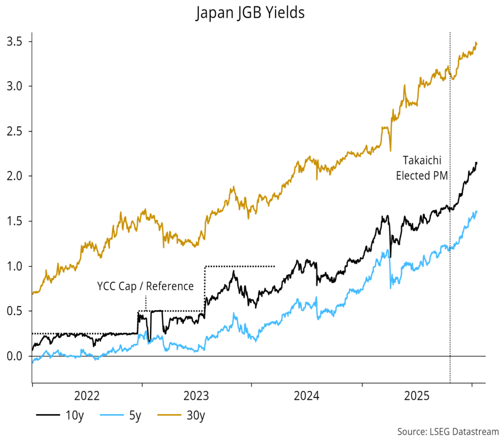 Chart 5 showing Japan JGB Yields