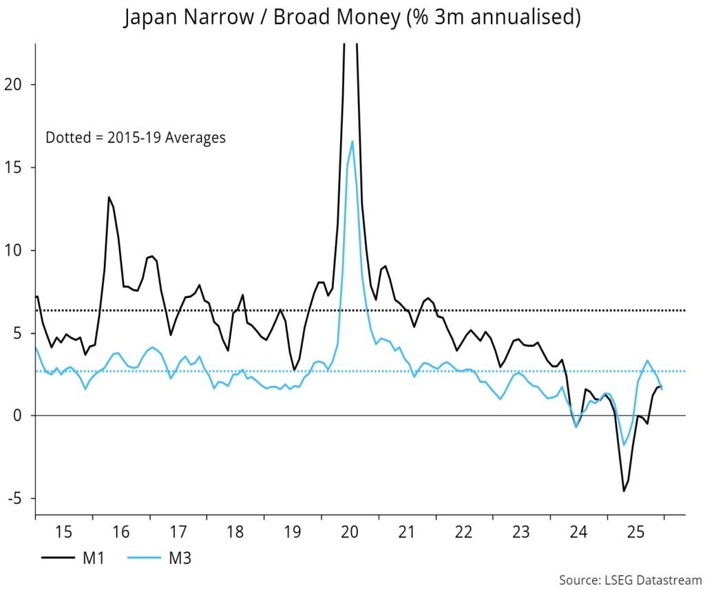 Chart 6 showing Japan Narrow / Broad Money (% 3m annualised)