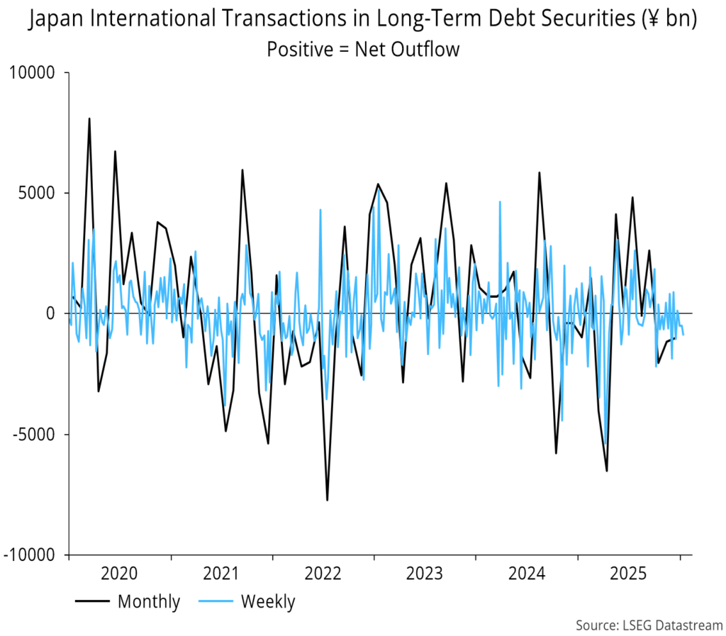 Chart 7 showing Japan International Transactions in Long-Term Debt Securities (¥ bn) Positive = Net Outflow