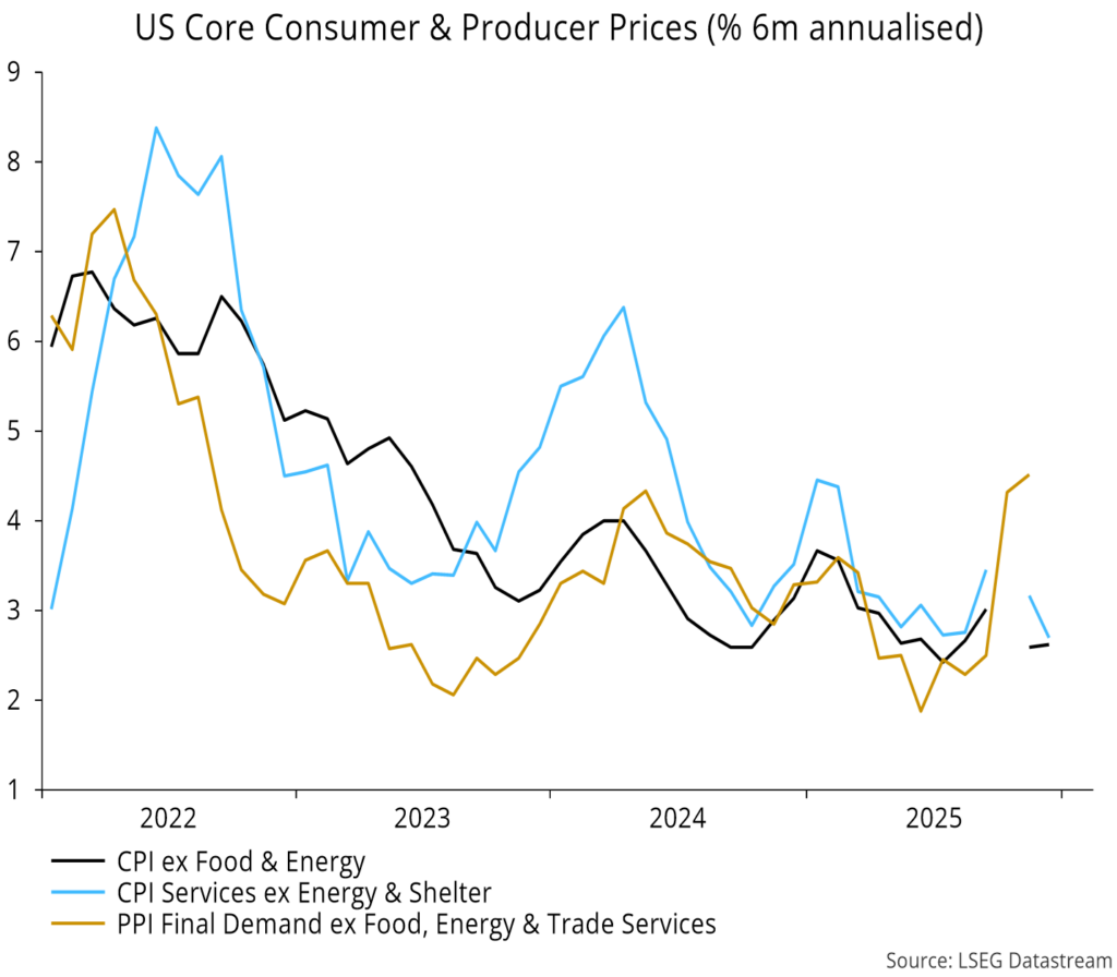 Chart 8 showing US Core Consumer & Producer Prices (% 6m annualised)