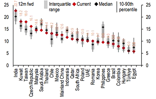 Graph showing emerging market valuations over the past 10 years including the current, median and interquartile ranges for 24 emerging market countries.