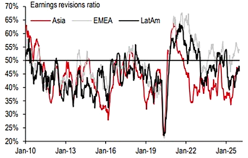 Line graph showing that the momentum in earnings revisions ratios is broadly turning higher for markets in Asia, EMEA and Latin America.