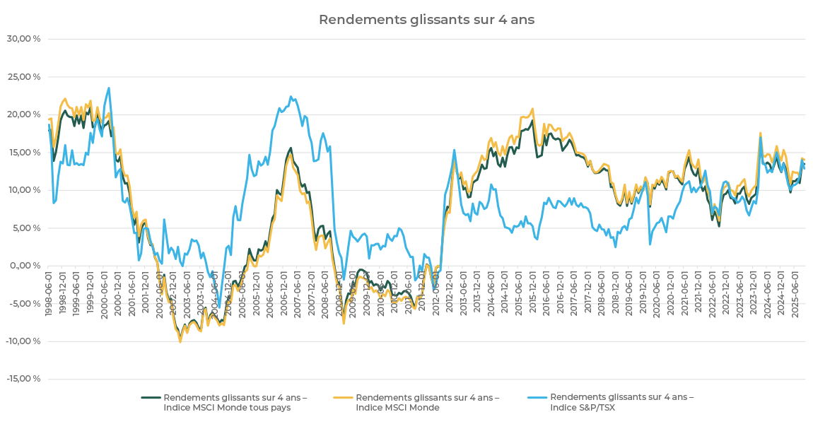 Graphique linéaire illustrant les rendements sur quatre ans pour l'indice MSCI ACWI, l'indice MSCI World et l'indice S&P/TSX de 1996 à 2025.