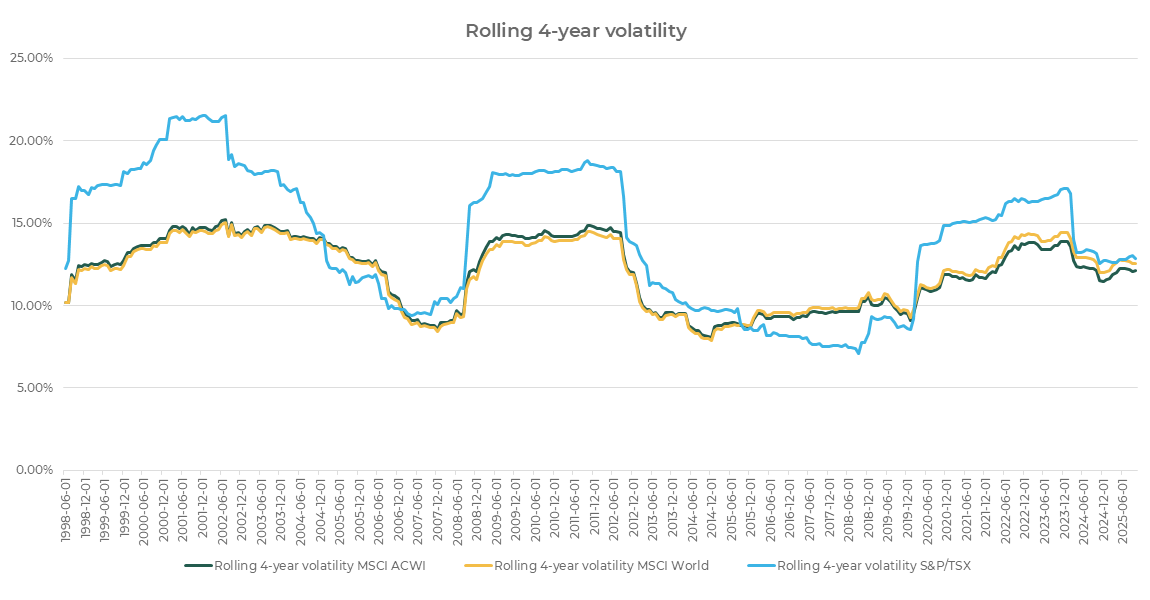 Line chart showing rolling 4-year volatility for MSCI ACWI, MSCI World, and S&P/TSX from 1998 to 2025.