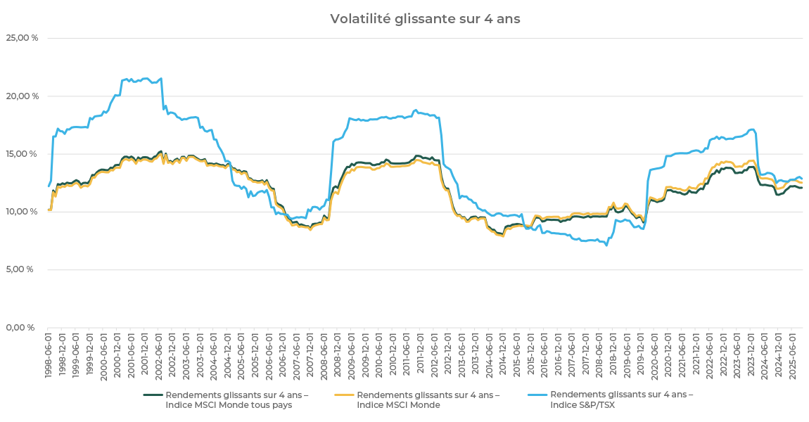 Graphique linéaire illustrant la volatilité sur quatre ans pour l'indice MSCI ACWI, l'indice MSCI World et l'indice S&P/TSX de 1998 à 2025.