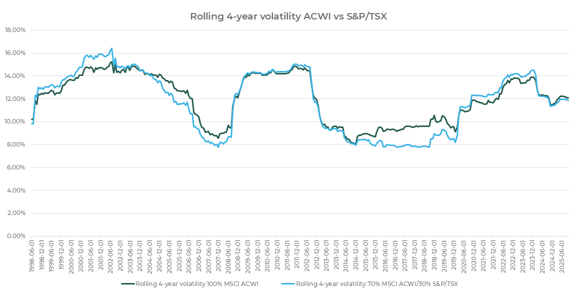 Line chart showing global equity vs home-country bias: rolling 4-year volatility for MSCI ACWI vs MSCI ACWI/S&P/TSX from 1998–2025.