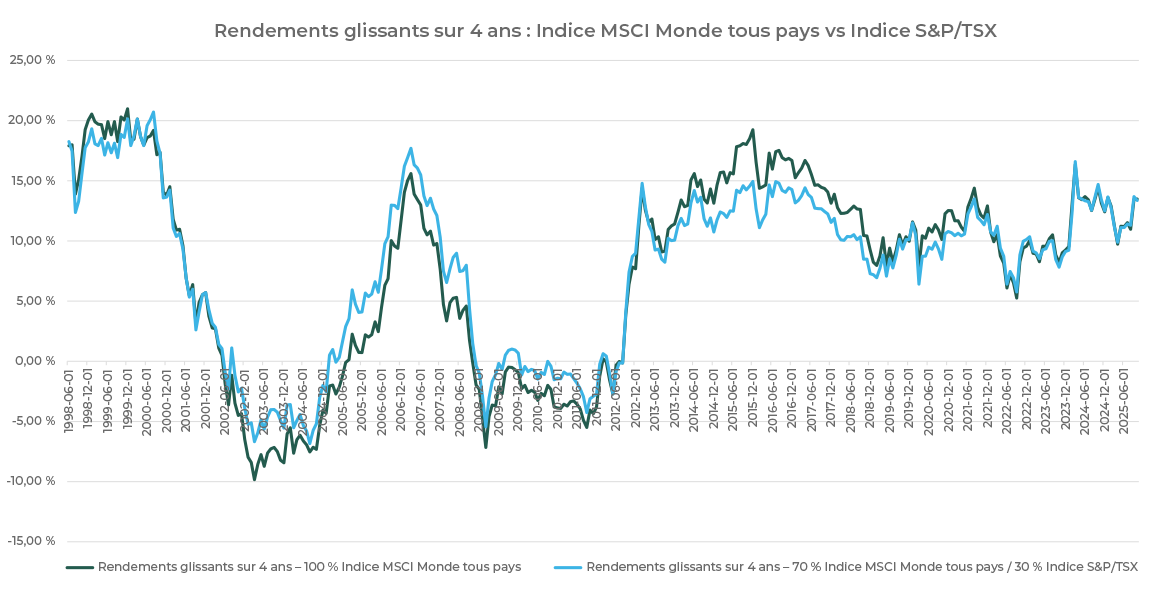 Graphique linéaire illustrant la volatilité sur quatre ans de l'indice MSCI ACWI par rapport à l'indice MSCI ACWI/S&P/TSX de 1998 à 2025.