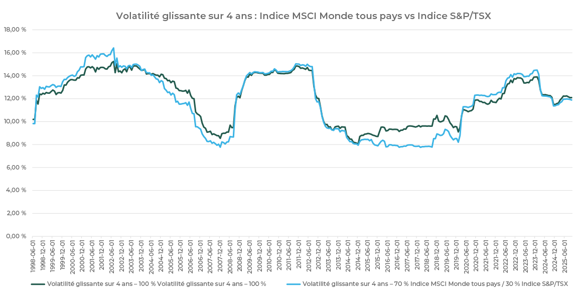 Graphique linéaire illustrant le biais entre les actions mondiales et les actions nationales : rendements sur 4 ans pour l'indice MSCI ACWI par rapport à l'indice MSCI ACWI/S&P/TSX de 1998 à 2025.