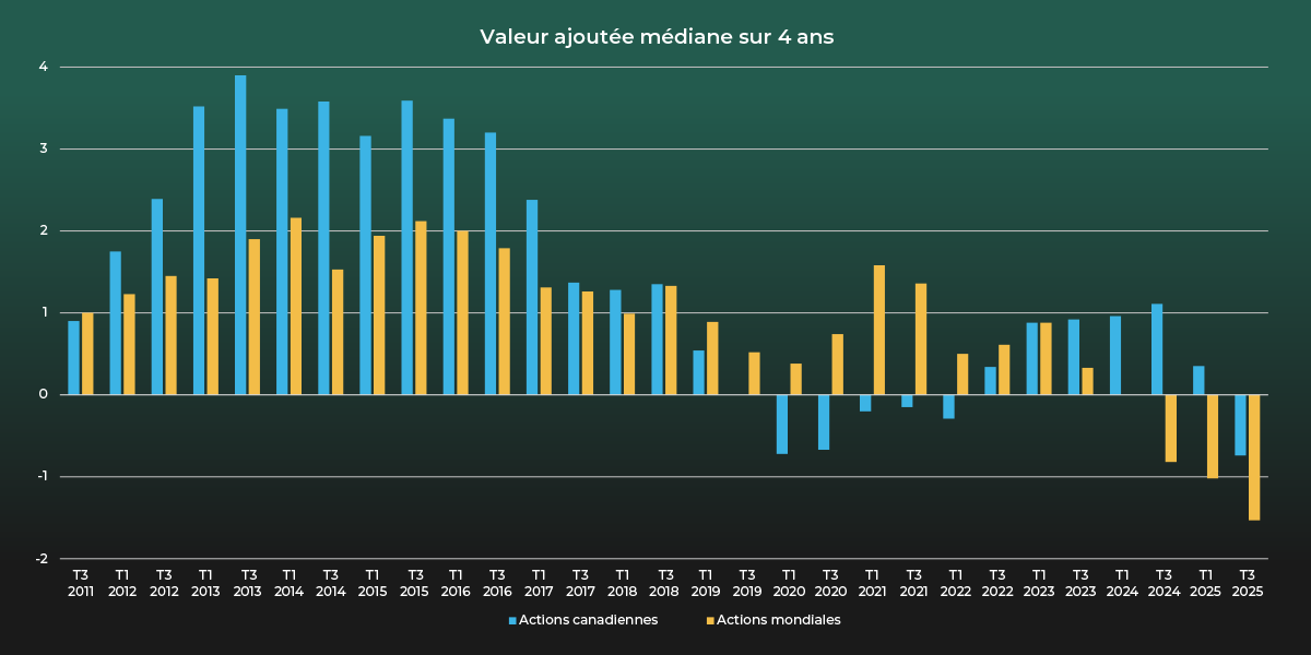 Graphique à barres illustrant les actions canadiennes par rapport aux actions mondiales : valeur ajoutée médiane sur 4 ans du troisième trimestre 2011 au troisième trimestre 2025.