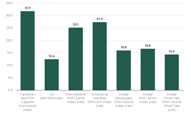 Bar chart of 2025 equity returns: Canada 31.7%, EM 27.3%, Intl 25.1%, US 12.4%, others 14–17%.