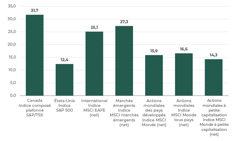 Graphique à barres représentant les rendements des actions en 2025 : Canada 31,7 %, marchés émergents 27,3 %, international 25,1 %, États-Unis 12,4 %, autres 14 à 17 %.