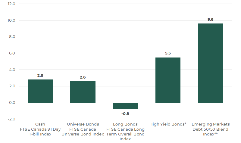 Bar chart showing 2025 fixed income returns: Cash up 2.8%, universe bonds up 2.6%, long bonds down 0.8%, high yield bonds up 5.5% and emerging markets debt leading with 9.6%.