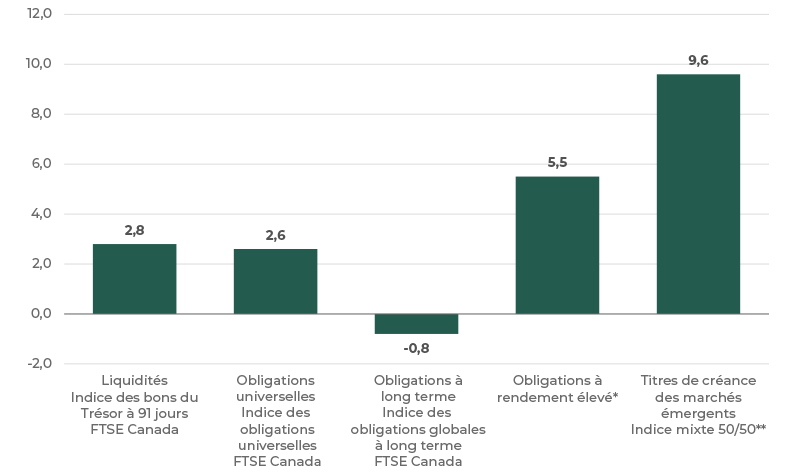 Graphique à barres illustrant les rendements obligataires en 2025 : liquidités en hausse de 2,8 %, obligations universelles en hausse de 2,6 %, obligations à long terme en baisse de 0,8 %, obligations à haut rendement en hausse de 5,5 % et dette des marchés émergents en tête avec 9,6 %.