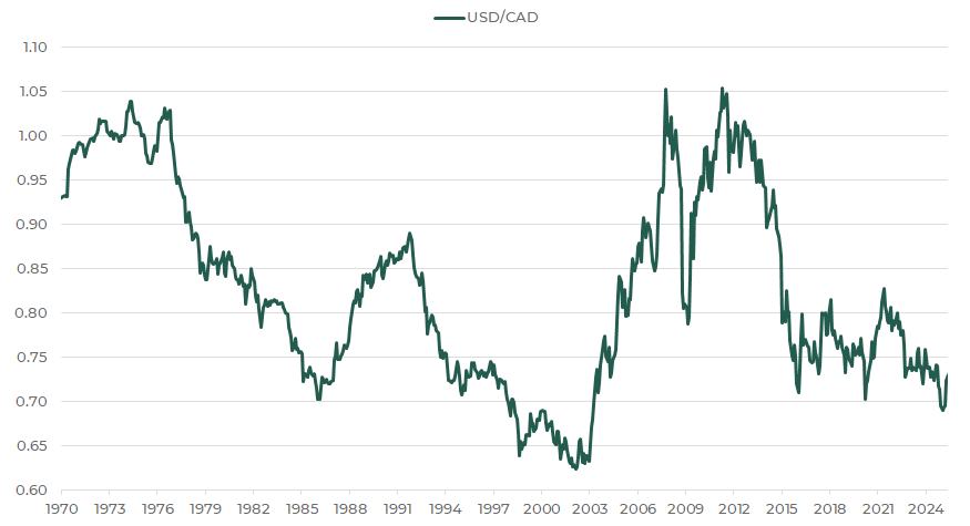 USD/CAD exchange rate history from 1970 to 2025, showing long-term trends and a rebound to 73 US cents by year-end 2025.