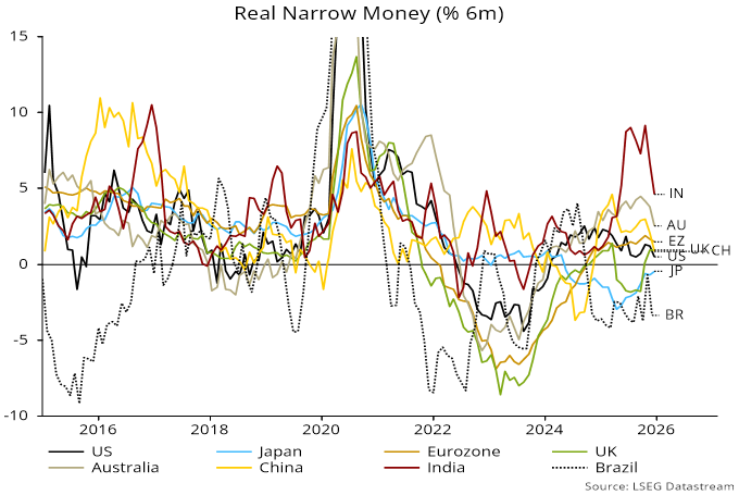 Chart 2 showing Real Narrow Money (% 6m)