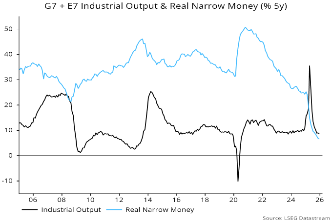Chart 2 showing G7 + E7 Industrial Output & Real Narrow Money (% 5y)