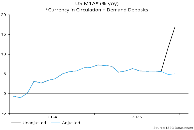 Chart 1 showing US M1A* (% yoy) *Currency in Circulation + Demand Deposits