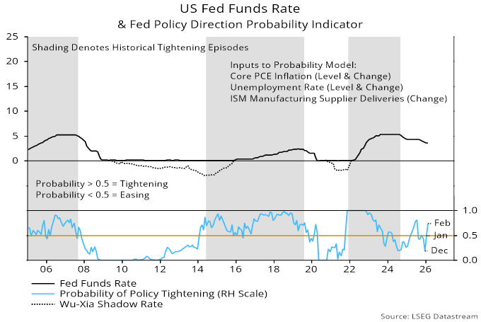 US Fed Funds Rate & Fed Policy Direction Probability Indicator