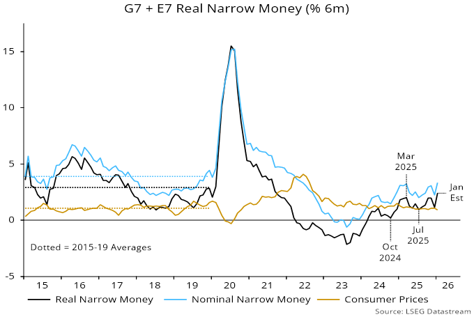 Chart 1 showing G7 + E7 Real Narrow Money (% 6m)