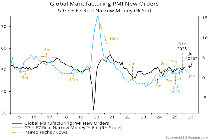 Chart 2 showing Global Manufacturing PMI New Orders & G7 + E7 Real Narrow Money (% 6m)