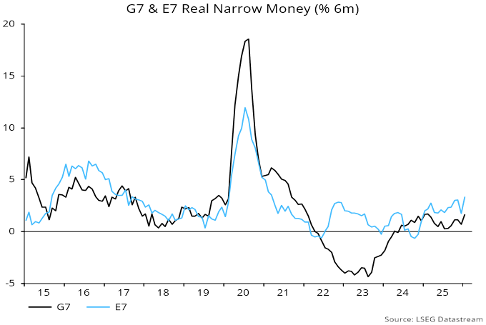 Chart 3 showing G7 & E7 Real Narrow Money (% 6m)