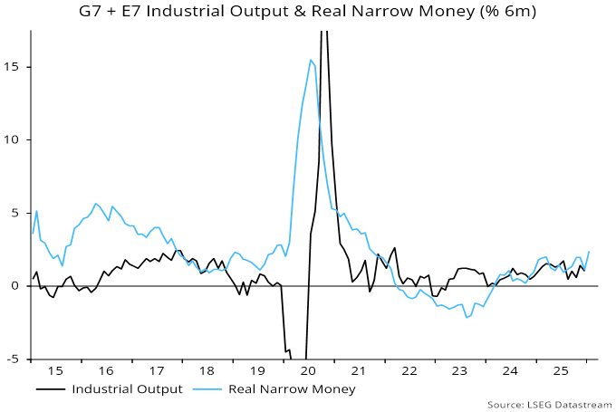 Chart 4 showing G7 + E7 Industrial Output & Real Narrow Money (% 6m)