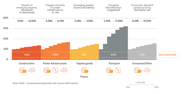 Bar graph showing the projected growth of copper demand, grouped by end-use sector. 