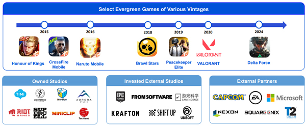Timeline showing the years different evergreen game properties of Tencent were introduced. Logos of Tencent owned studios, invested external studios and external partners are displayed to show Tencent's network.