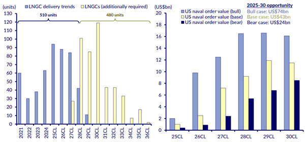 Bar graphs illustrating Korean shipbuilders decreasingly affected by commercial shipping cycles.