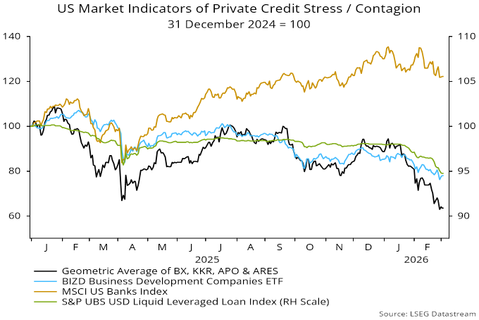 Chart 2 showing US Market Indicators of Private Credit Stress / Contagion 31 December 2024 = 100