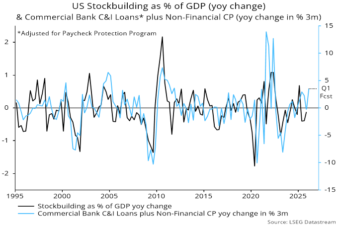 Chart 3 showing US Stockbuilding as % of GDP (yoy change) & Commercial Bank C&I Loans* plus Non-Financial CP (yoy change in % 3m) *Adjusted for Paycheck Protection Program