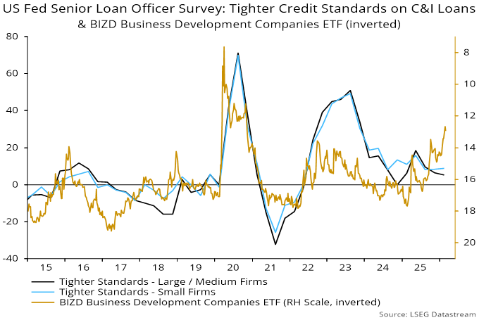 Chart 4 showing US Fed Senior Loan Officer Survey: Tighter Credit Standards on C&I Loans & BIZD Business Development Companies ETF (inverted)