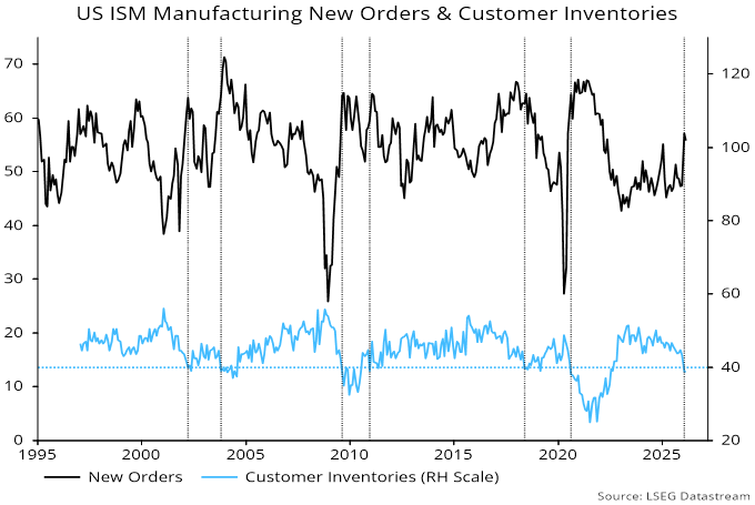 Chart 1 showing US ISM Manufacturing New Orders & Customer Inventories