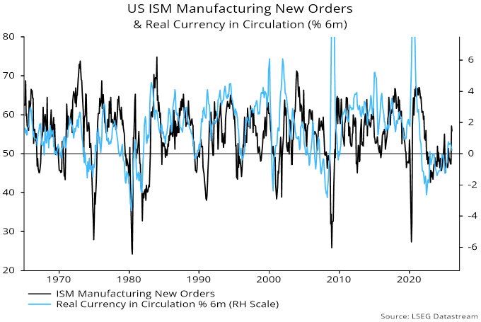 Chart 2 showing US ISM Manufacturing New Orders & Real Currency in Circulation (% 6m)