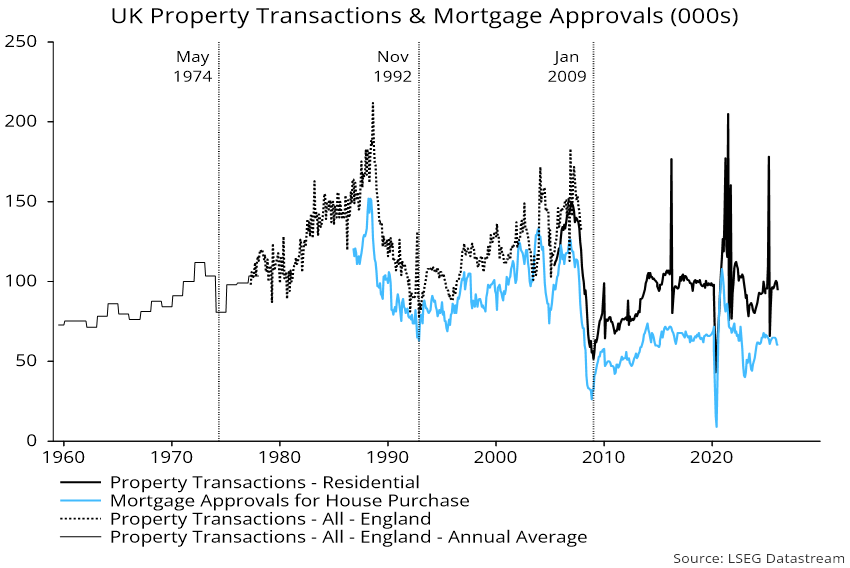 Chart 2 showing UK Property Transactions & Mortgage Approvals (000s)