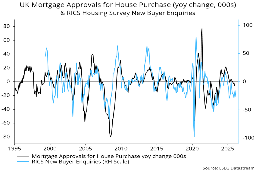 Chart 3 showing UK Mortgage Approvals for House Purchase (yoy change, 000s) & RICS Housing Survey New Buyer Enquiries