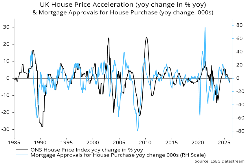 Chart 4 showing UK House Price Acceleration (yoy change in % yoy) & Mortgage Approvals for House Purchase (yoy change, 000s)