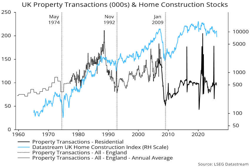 Chart 5 showing UK Property Transactions (000s) & Home Construction Stocks