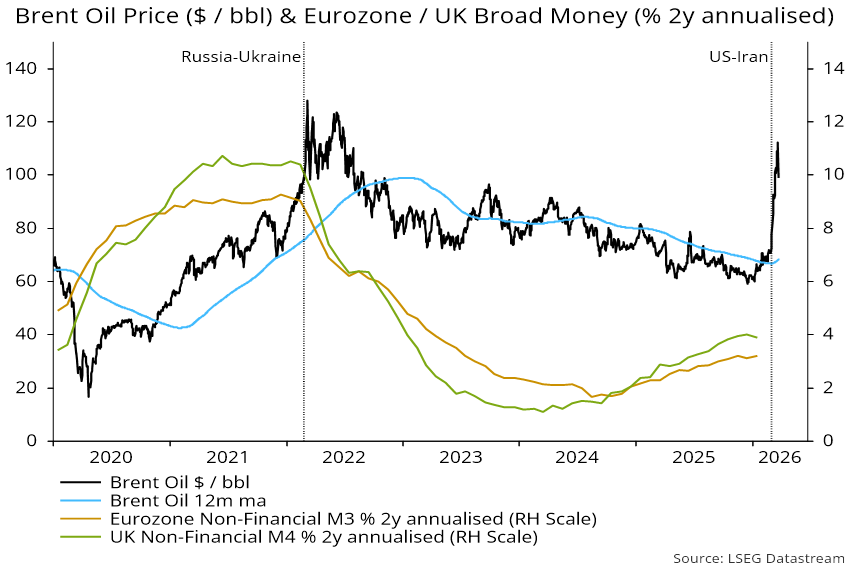 Chart 1 showing Brent Oil Price ($ / bbl) & Eurozone / UK Broad Money (% 2y annualised)