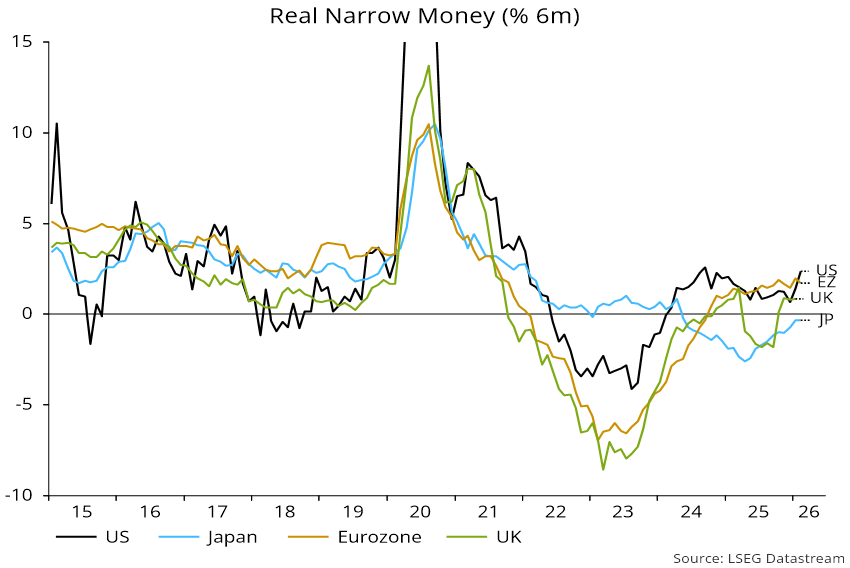 Chart 1 showing Real Narrow Money (% 6m)