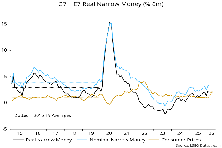 Chart 2 showing G7 + E7 Real Narrow Money (% 6m)
