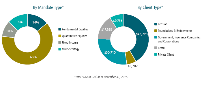 Image of 2 pie charts. By Mandate Type*. Fundamental Equities: 14%. Quantitative Equities: 63%. Fixed Income: 10%. Multi-Strategy: 13%. By Client Type*. Pension: $46,720. Foundations & Endowments: $6,702. Government, Insurance Companies and Corporations: $30,710. Retail: $17,938. Private Client: $9,756. *Total AUM in CA$ as at December 31, 2025.