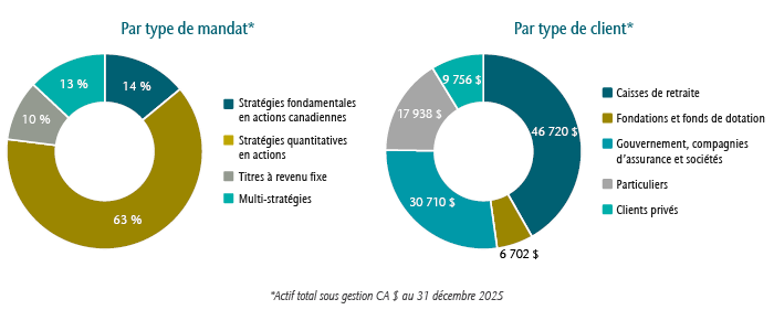 Image représentant deux diagrammes circulaires. Par type de mandat*. Actions fondamentales : 14 %. Actions quantitatives : 63 %. Titres à revenu fixe : 10 %. Stratégies multiples : 13 %. Par type de client*. Caisses de retraite : 46 720 $. Fondations et fonds de dotation : 6 702 $. Administrations publiques, compagnies d’assurance et entreprises : 30 710 $. Particuliers : 17 938 $. Clientèle privée : 9 756 $. *Total des actifs sous gestion en dollars canadiens au 31 décembre 2025.