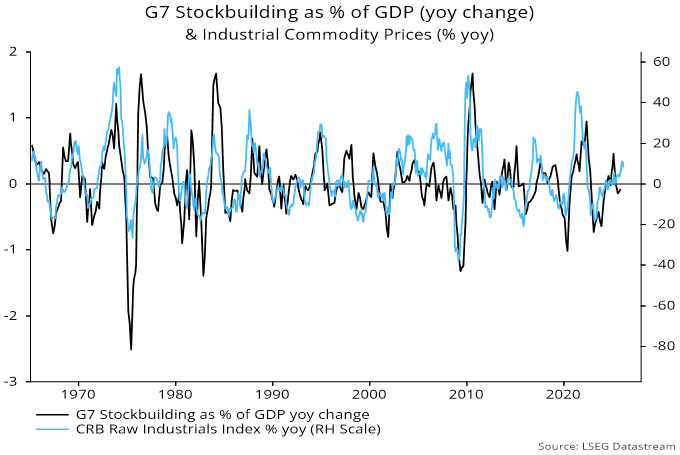 Chart 2 showing G7 Stockbuilding as % of GDP (yoy change) & Industrial Commodity Prices (% yoy)