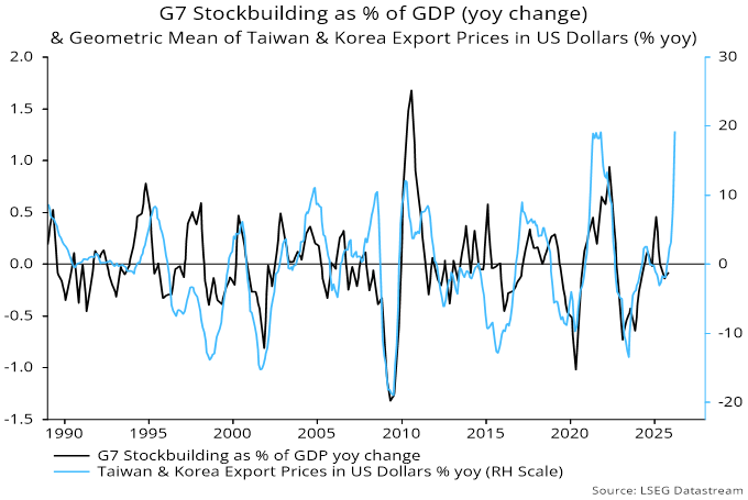 Chart 3 showing G7 Stockbuilding as % of GDP (yoy change) & Geometric Mean of Taiwan & Korea Export Prices in US Dollars (% yoy)