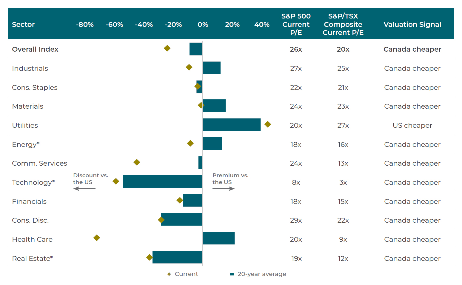 CCLIM_COMM_2026-03-13_Charts_04-Canadian Valuations