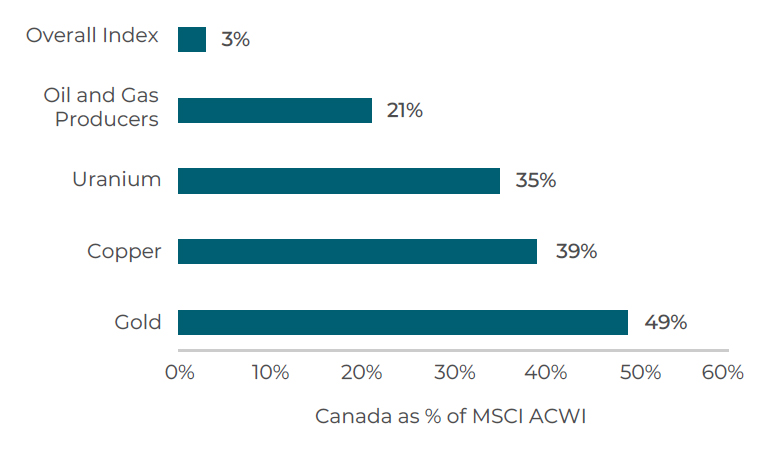 CCLIM_COMM_2026-03-13_Charts_06-Canadian Companies