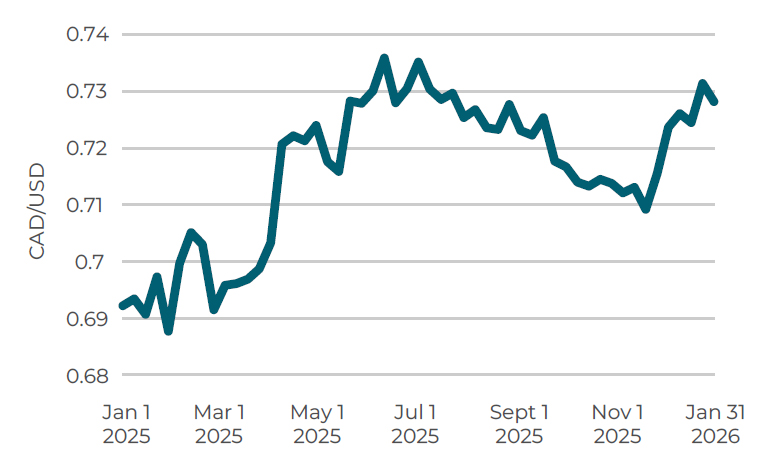CCLIM_COMM_2026-03-13_Charts_07-CAD-USD